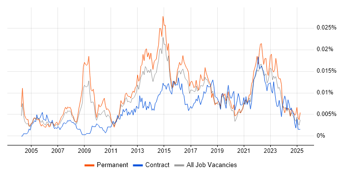 Job vacancy trend for Junior IT Project Manager in the UK Job vacancy trend for Junior IT Project Manager in the UK