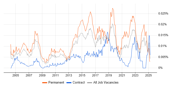 Job vacancy trend for Junior IT Support Analyst in the UK Job vacancy trend for Junior IT Support Analyst in the UK