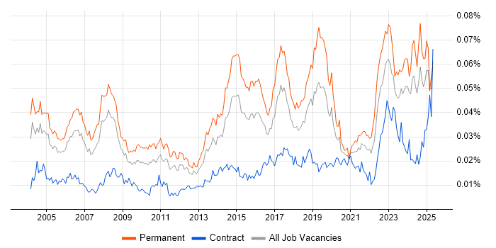 Job vacancy trend for Junior IT Support in the UK Job vacancy trend for Junior IT Support in the UK