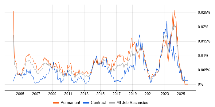 Junior IT Technician job vacancy trend in the UK