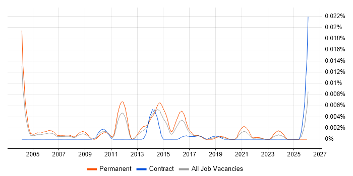 Junior Java Architect job vacancy trend in the UK