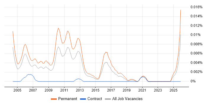 Junior Java Consultant job vacancy trend in the UK