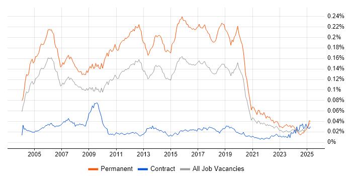 Job vacancy trend for Junior Java Developer in the UK Job vacancy trend for Junior Java Developer in the UK