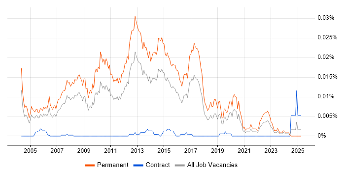 Job vacancy trend for Junior Java Software Developer in the UK