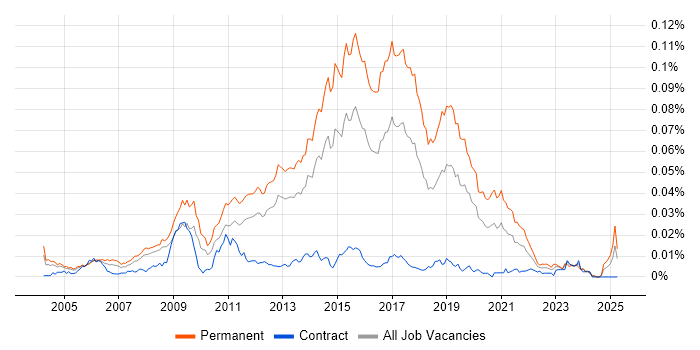 Job vacancy trend for Junior JavaScript Developer in the UK