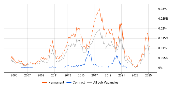 Job vacancy trend for Junior Linux Engineer in the UK Job vacancy trend for Junior Linux Engineer in the UK