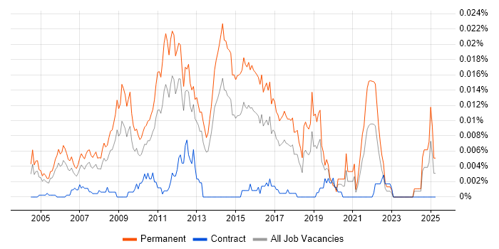 Job vacancy trend for Junior Linux Systems Administrator in the UK Job vacancy trend for Junior Linux Systems Administrator in the UK