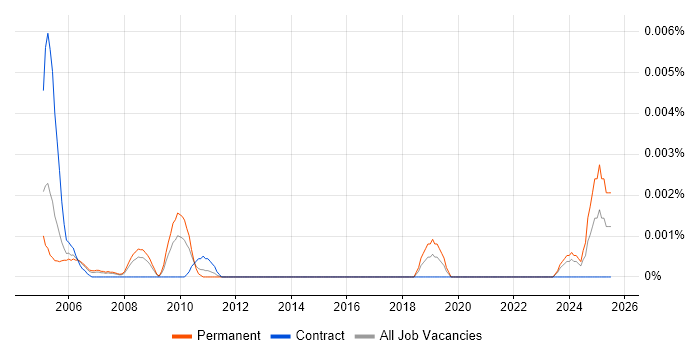Job vacancy trend for Junior Mechanical Engineer in the UK Job vacancy trend for Junior Mechanical Engineer in the UK