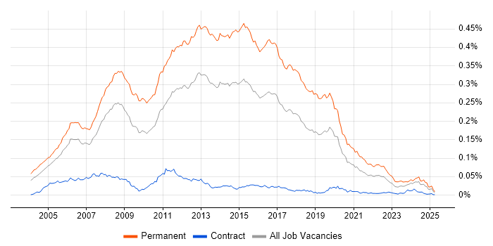 Job vacancy trend for Junior .NET Developer in the UK Job vacancy trend for Junior .NET Developer in the UK
