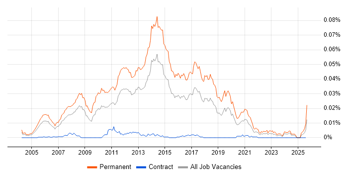 Job vacancy trend for Junior .NET Software Developer in the UK