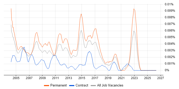 Junior Network Analyst job vacancy trend in the UK