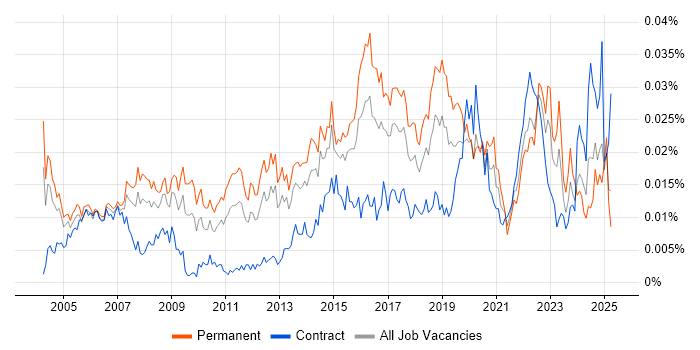 Job vacancy trend for Junior Network Engineer in the UK Job vacancy trend for Junior Network Engineer in the UK