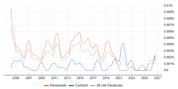 Junior Network Support Engineer job vacancy trend in the UK