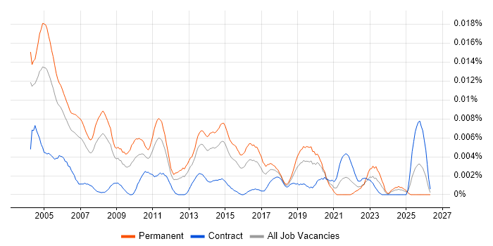 Junior Network Support job vacancy trend in the UK