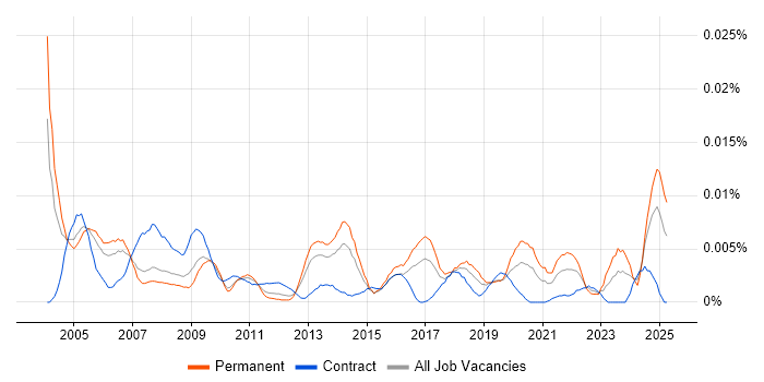 Job vacancy trend for Junior Operations Analyst in the UK