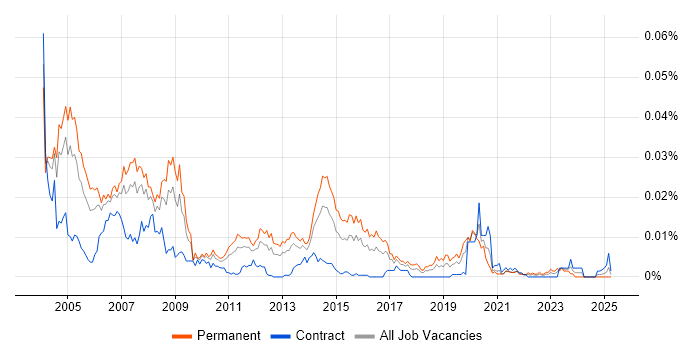 Job vacancy trend for Junior Oracle DBA in the UK Job vacancy trend for Junior Oracle DBA in the UK
