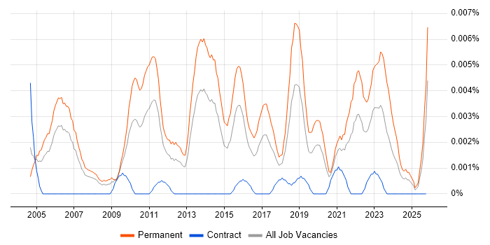 Junior Penetration Tester job vacancy trend in the UK
