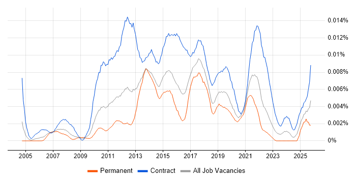 Junior PMO Analyst job vacancy trend in the UK