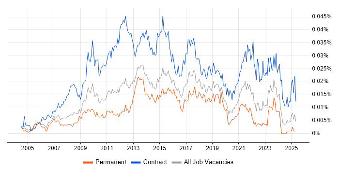 Job vacancy trend for Junior PMO in the UK Job vacancy trend for Junior PMO in the UK