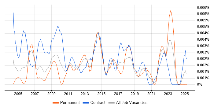 Job vacancy trend for Junior Process Analyst in the UK Job vacancy trend for Junior Process Analyst in the UK