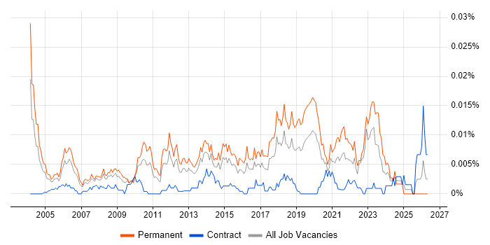 Junior Product Manager job vacancy trend in the UK