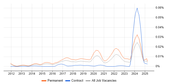 Job vacancy trend for Junior Product Owner in the UK Job vacancy trend for Junior Product Owner in the UK