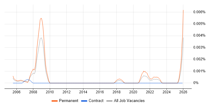 Junior Products Support Analyst job vacancy trend in the UK