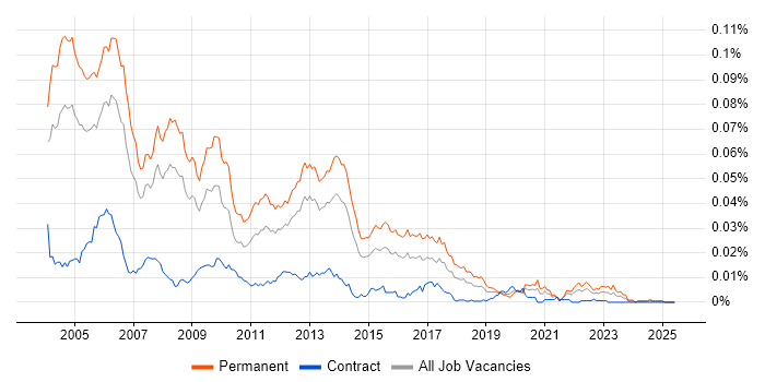 Job vacancy trend for Junior Programmer in the UK