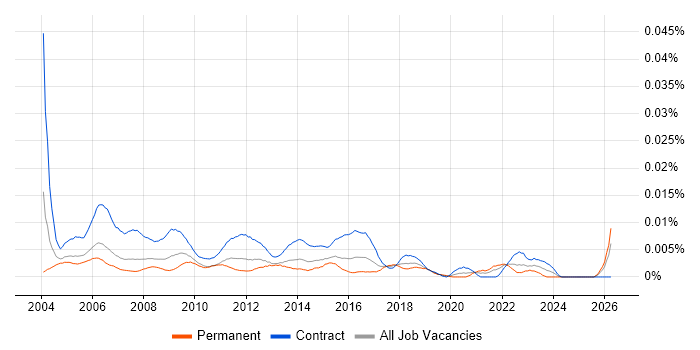 Junior Project Administrator job vacancy trend in the UK