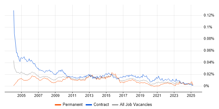 Job vacancy trend for Junior Project Coordinator in the UK Job vacancy trend for Junior Project Coordinator in the UK