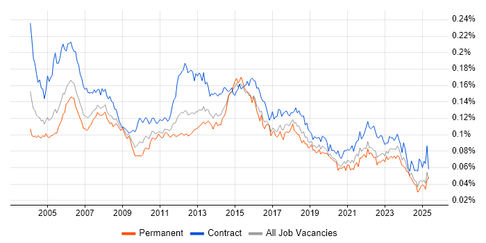Job vacancy trend for Junior Project Manager in the UK Job vacancy trend for Junior Project Manager in the UK