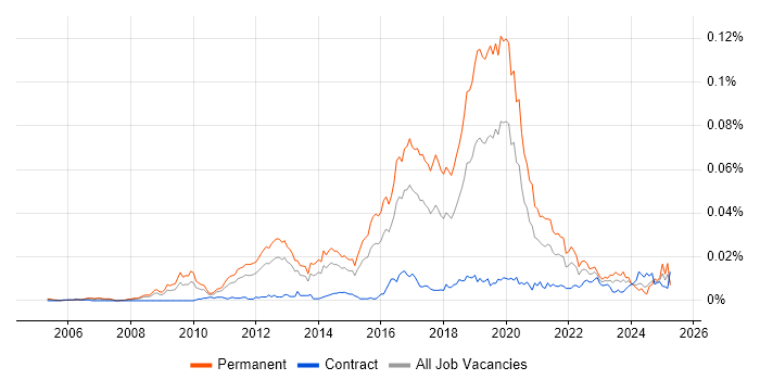 Job vacancy trend for Junior Python Developer in the UK Job vacancy trend for Junior Python Developer in the UK