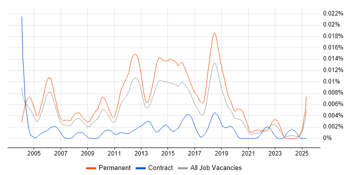 Job vacancy trend for Junior QA Analyst in the UK Job vacancy trend for Junior QA Analyst in the UK