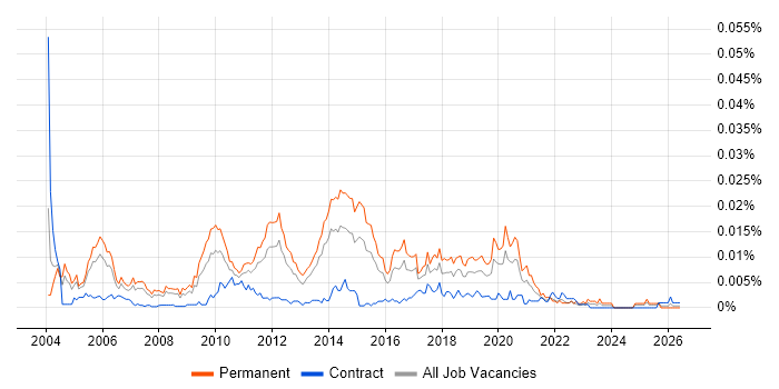 Junior QA Tester job vacancy trend in the UK