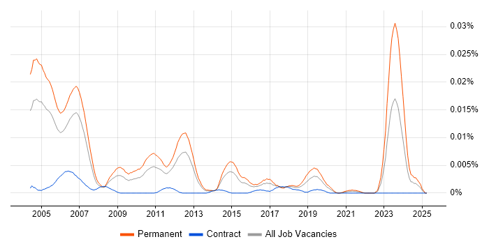 Job vacancy trend for Junior Quantitative Analyst in the UK Job vacancy trend for Junior Quantitative Analyst in the UK