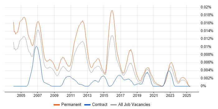Job vacancy trend for Junior Quantitative Developer in the UK