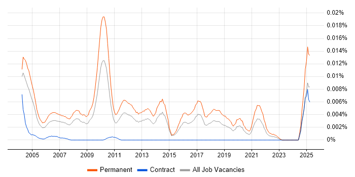 Job vacancy trend for Junior Recruitment Consultant in the UK Job vacancy trend for Junior Recruitment Consultant in the UK