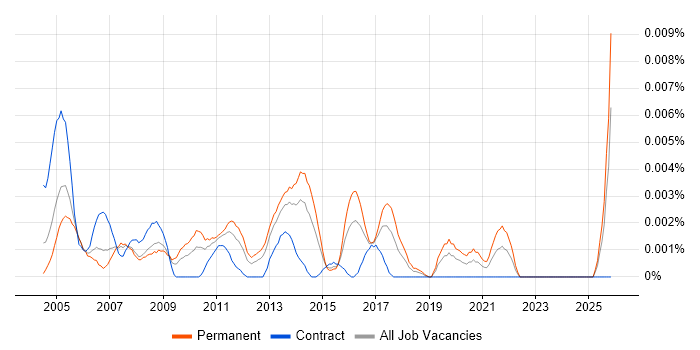 Junior Report Developer job vacancy trend in the UK