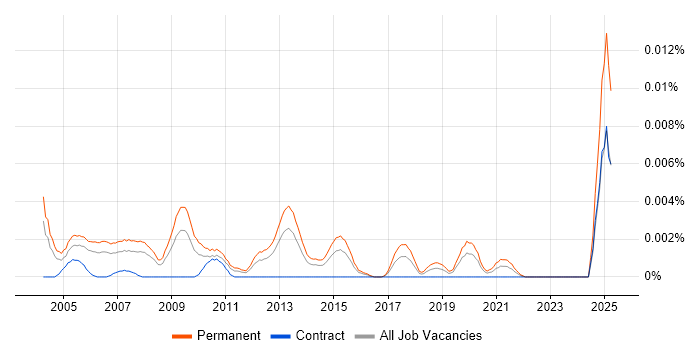 Job vacancy trend for Junior Resourcer in the UK Job vacancy trend for Junior Resourcer in the UK
