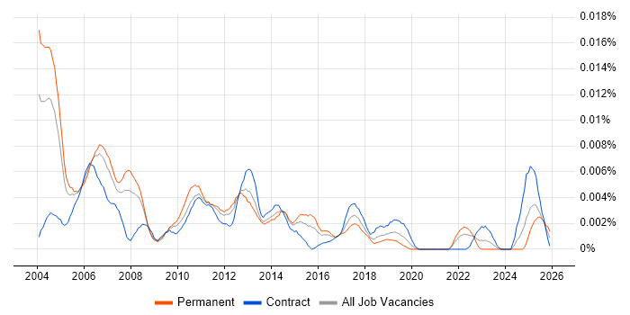Junior Risk Analyst job vacancy trend in the UK