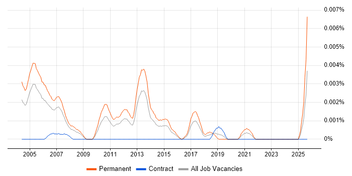 Junior Sales Consultant job vacancy trend in the UK