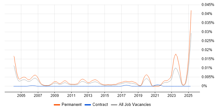 Job vacancy trend for Junior Sales Executive in the UK Job vacancy trend for Junior Sales Executive in the UK