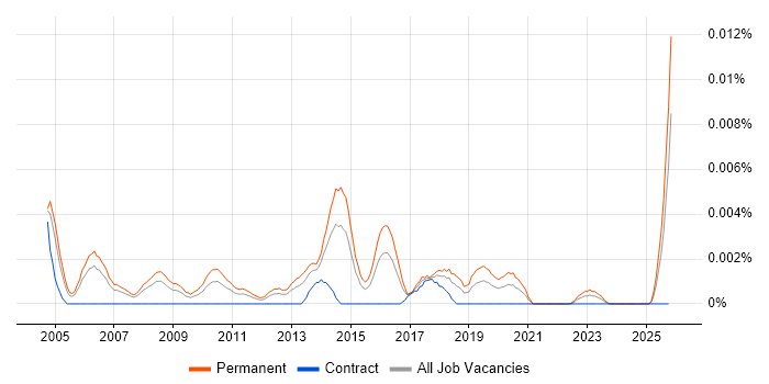 Junior Sales Manager job vacancy trend in the UK