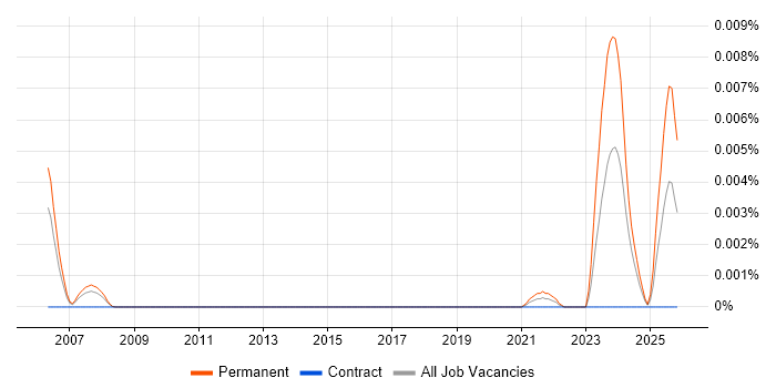 Junior Sales Representative job vacancy trend in the UK