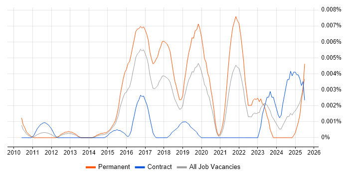 Job vacancy trend for Junior Salesforce Administrator in the UK