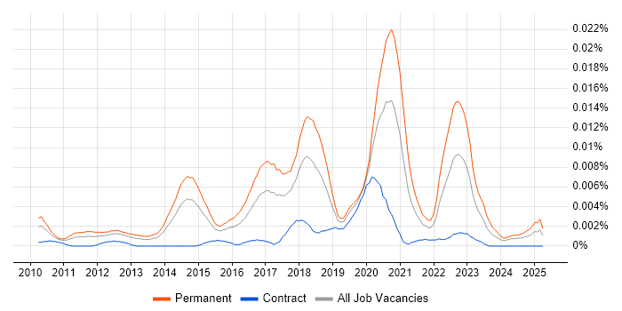 Job vacancy trend for Junior Salesforce Developer in the UK Job vacancy trend for Junior Salesforce Developer in the UK