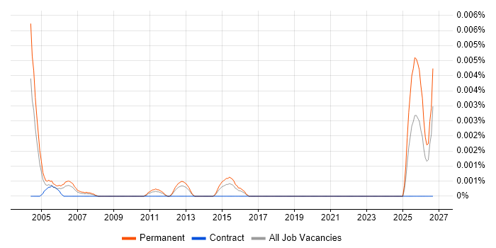 Junior Salesperson job vacancy trend in the UK