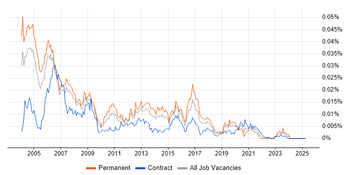 Job vacancy trend for Junior SAP Consultant in the UK Job vacancy trend for Junior SAP Consultant in the UK