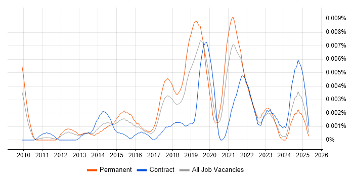 Job vacancy trend for Junior Scrum Master in the UK Job vacancy trend for Junior Scrum Master in the UK