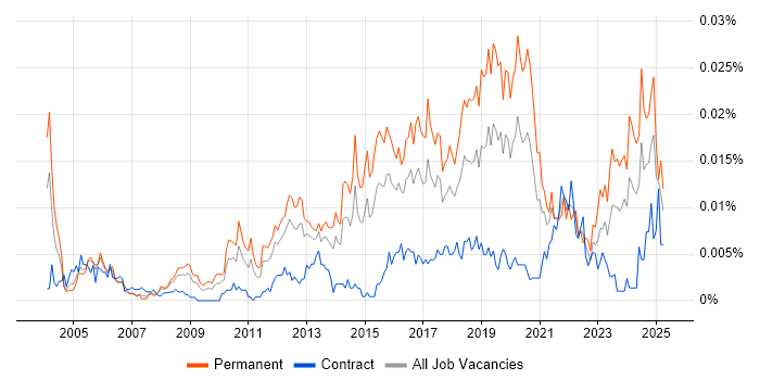 Job vacancy trend for Junior Security Analyst in the UK Job vacancy trend for Junior Security Analyst in the UK